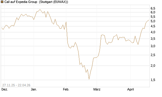 Call auf Expedia Group [Morgan Stanley & Co. Int. plc] Chart