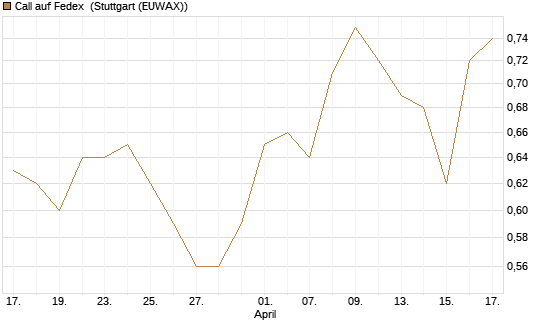 Call auf Fedex [Morgan Stanley & Co. Int. plc] Chart