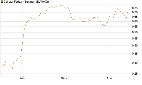 Call auf Fedex [Morgan Stanley & Co. Int. plc] Chart