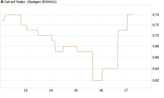 Call auf Fedex [Morgan Stanley & Co. Int. plc] Chart