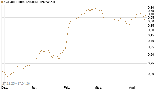 Call auf Fedex [Morgan Stanley & Co. Int. plc] Chart