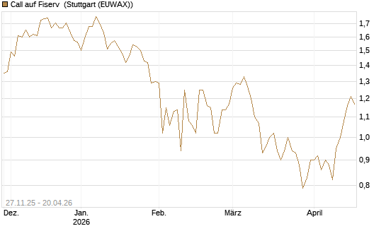 Call auf Fiserv [Morgan Stanley & Co. Int. plc] Chart
