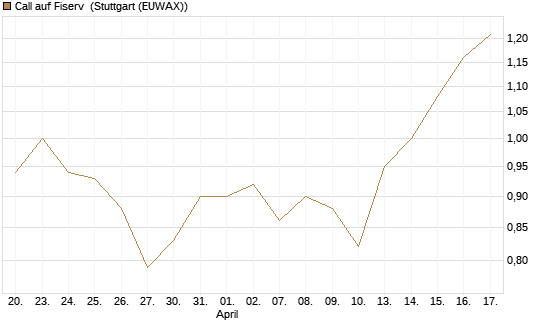 Call auf Fiserv [Morgan Stanley & Co. Int. plc] Chart