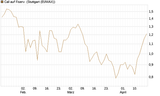 Call auf Fiserv [Morgan Stanley & Co. Int. plc] Chart