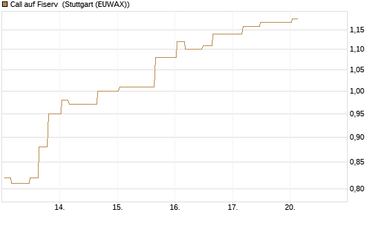 Call auf Fiserv [Morgan Stanley & Co. Int. plc] Chart