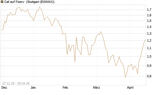 Call auf Fiserv [Morgan Stanley & Co. Int. plc] Chart