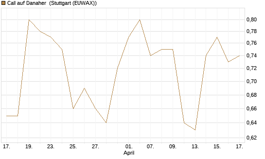 Call auf Danaher [Morgan Stanley & Co. Int. plc] Chart