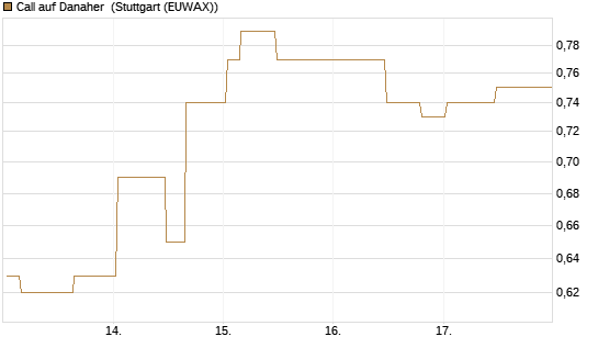 Call auf Danaher [Morgan Stanley & Co. Int. plc] Chart