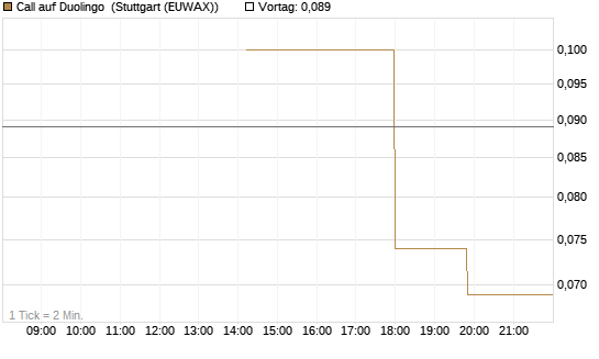 Call auf Duolingo [Morgan Stanley & Co. Int. plc] Chart