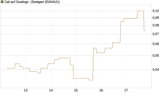 Call auf Duolingo [Morgan Stanley & Co. Int. plc] Chart
