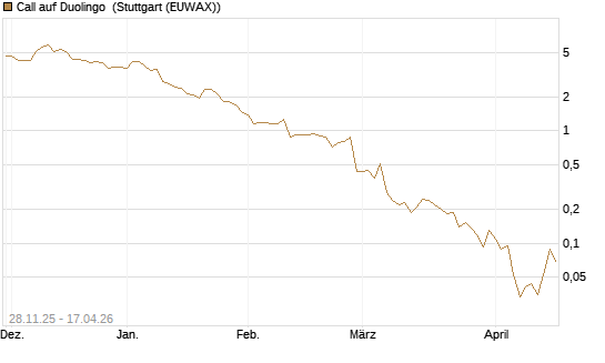 Call auf Duolingo [Morgan Stanley & Co. Int. plc] Chart