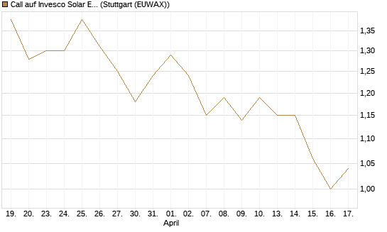 Call auf Invesco Solar ETF [Morgan Stanley & Co. Int. plc] Chart