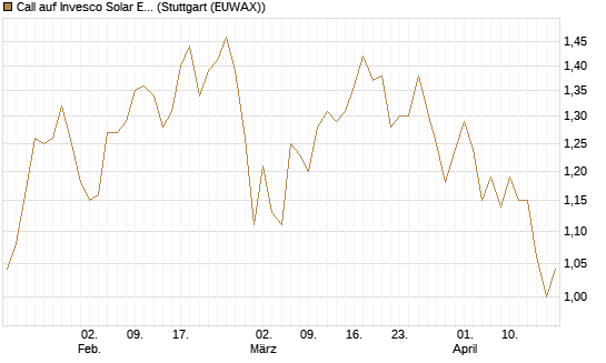 Call auf Invesco Solar ETF [Morgan Stanley & Co. Int. plc] Chart