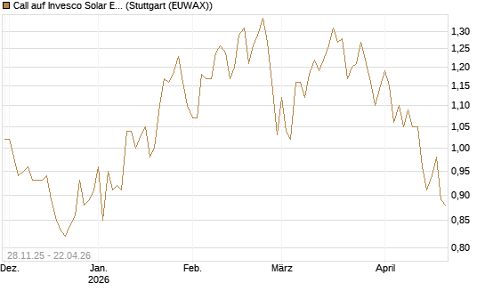 Call auf Invesco Solar ETF [Morgan Stanley & Co. Int. plc] Chart