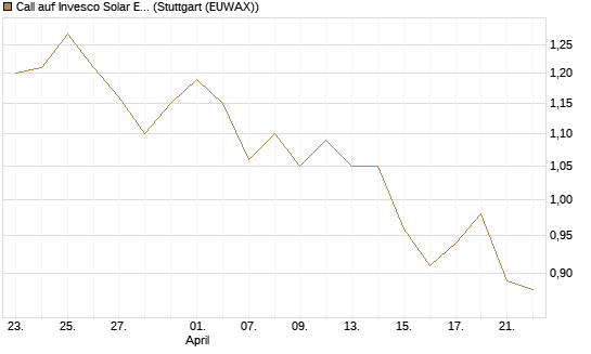 Call auf Invesco Solar ETF [Morgan Stanley & Co. Int. plc] Chart