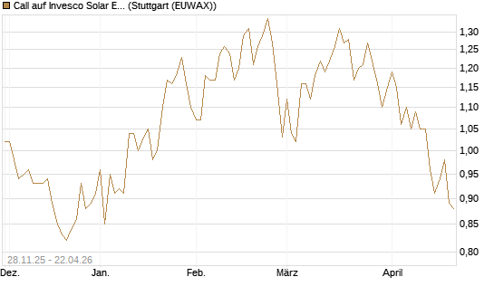 Call auf Invesco Solar ETF [Morgan Stanley & Co. Int. plc] Chart
