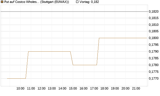 Put auf Costco Wholesale [Morgan Stanley & Co. Int. plc] Chart