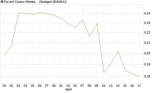 Put auf Costco Wholesale [Morgan Stanley & Co. Int. plc] Chart