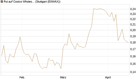 Put auf Costco Wholesale [Morgan Stanley & Co. Int. plc] Chart