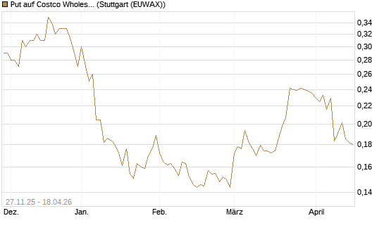Put auf Costco Wholesale [Morgan Stanley & Co. Int. plc] Chart