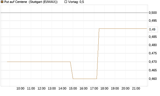 Put auf Centene [Morgan Stanley & Co. Int. plc] Chart