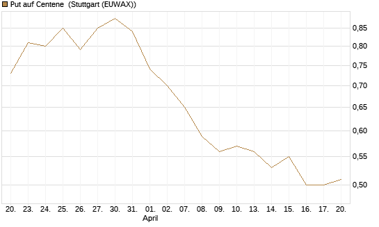 Put auf Centene [Morgan Stanley & Co. Int. plc] Chart