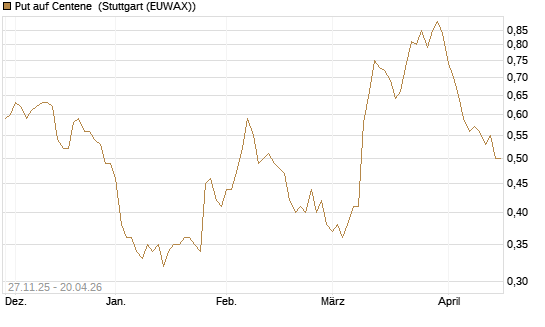Put auf Centene [Morgan Stanley & Co. Int. plc] Chart