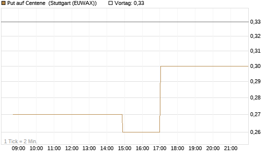 Put auf Centene [Morgan Stanley & Co. Int. plc] Chart