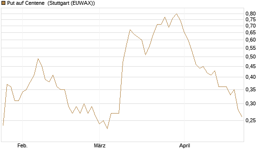 Put auf Centene [Morgan Stanley & Co. Int. plc] Chart
