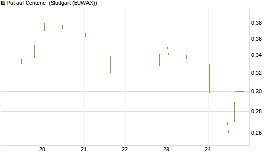 Put auf Centene [Morgan Stanley & Co. Int. plc] Chart