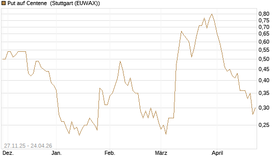 Put auf Centene [Morgan Stanley & Co. Int. plc] Chart