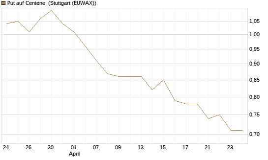 Put auf Centene [Morgan Stanley & Co. Int. plc] Chart