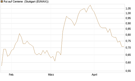 Put auf Centene [Morgan Stanley & Co. Int. plc] Chart