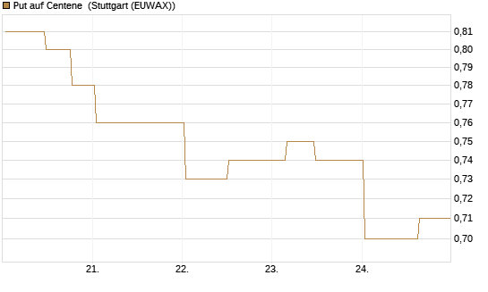 Put auf Centene [Morgan Stanley & Co. Int. plc] Chart
