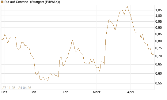 Put auf Centene [Morgan Stanley & Co. Int. plc] Chart