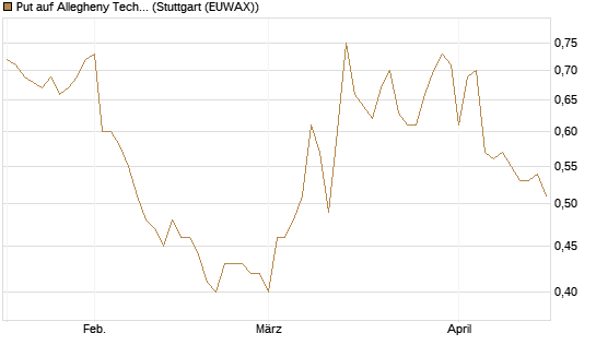 Put auf Allegheny Technologies [Morgan Stanley & Co. Int. plc] Chart