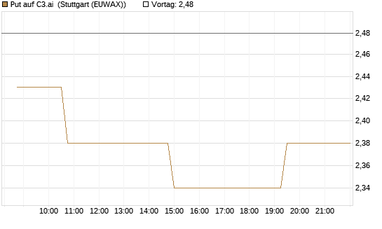 Put auf C3.ai [Morgan Stanley & Co. Int. plc] Chart