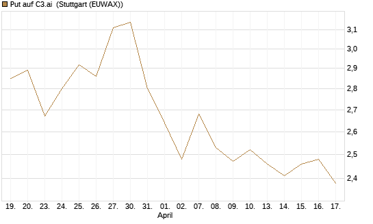 Put auf C3.ai [Morgan Stanley & Co. Int. plc] Chart