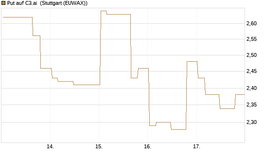 Put auf C3.ai [Morgan Stanley & Co. Int. plc] Chart