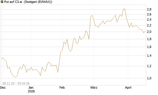 Put auf C3.ai [Morgan Stanley & Co. Int. plc] Chart