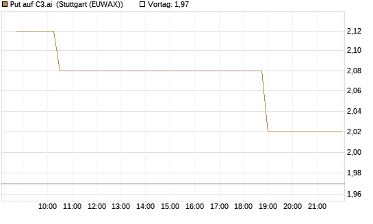 Put auf C3.ai [Morgan Stanley & Co. Int. plc] Chart