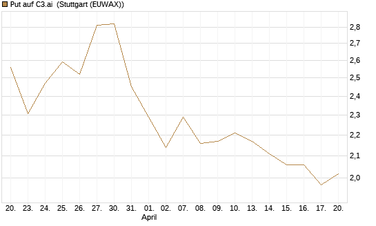 Put auf C3.ai [Morgan Stanley & Co. Int. plc] Chart