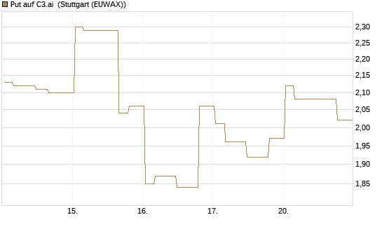 Put auf C3.ai [Morgan Stanley & Co. Int. plc] Chart