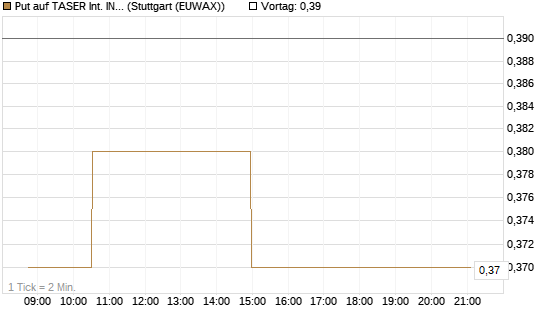 Put auf TASER Int. INC [Morgan Stanley & Co. Int. plc] Chart