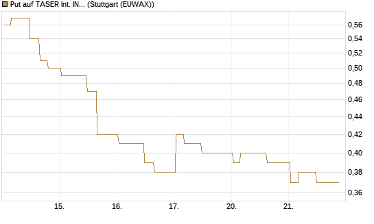 Put auf TASER Int. INC [Morgan Stanley & Co. Int. plc] Chart