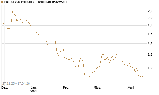 Put auf AIR Products & Chemicals [Morgan Stanley & Co. Int. plc] Chart