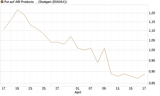 Put auf AIR Products & Chemicals [Morgan Stanley & Co. Int. plc] Chart