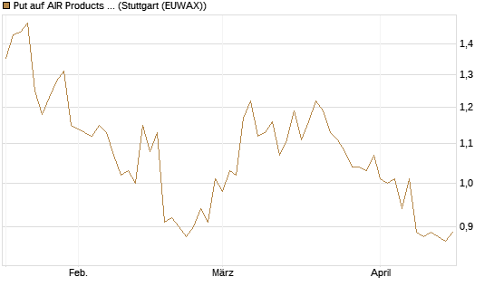 Put auf AIR Products & Chemicals [Morgan Stanley & Co. Int. plc] Chart