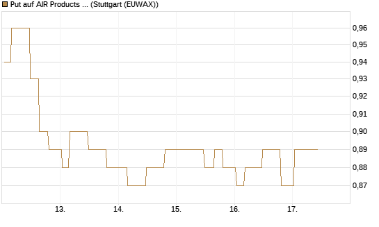 Put auf AIR Products & Chemicals [Morgan Stanley & Co. Int. plc] Chart