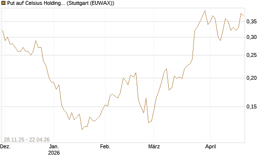 Put auf Celsius Holdings [Morgan Stanley & Co. Int. plc] Chart